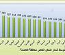 متوسط اسعار السكن الخاص في العاصمة
