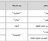 عمليات خروج المساهمين من قوائم كبار ملاّك الشركات المدرجة