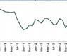 مؤشر مديري المشتريات السعودي (يناير 2011 – فبراير 2013)