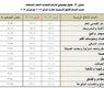 ارتفاع التضخم محليا 