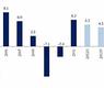 معدل نمو الناتج المحلي الإجمالي السنوي في الكويت (2006 – توقعات 2014)