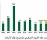 معدل التضخم السنوي في الكويت (2006 – توقعات 2014)