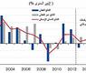 الناتج المحلي الإجمالي بالاسعار الثابتة 