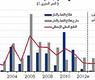 الناتج المحلي الإجمالي بالاسعار الثابتة