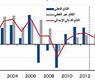 الناتج المحلي الإجمالي بالاسعار الثابتة