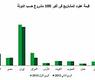 قيمة عقود المشاريع في أكبر 100 مشروع حسب الدولة