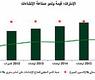 قيمة ونمو صناعة الإنشاءات