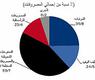 المصروفات المعتمدة